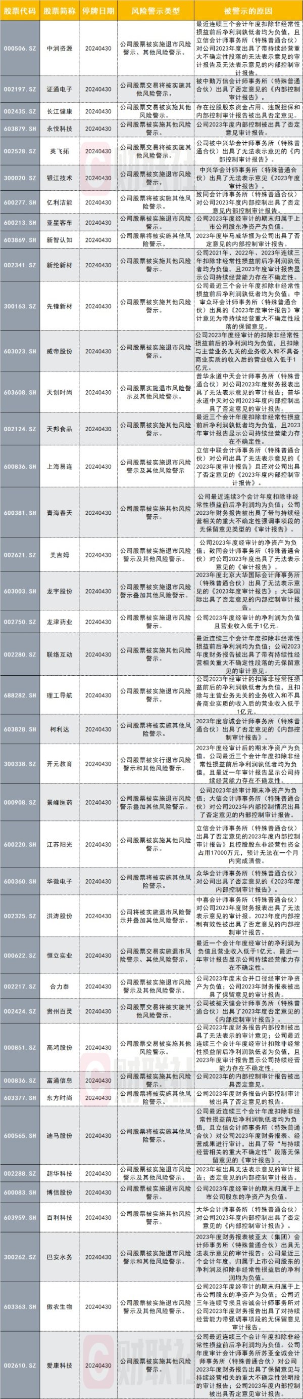 杠杆炒股网站 名单来了！40家公司下周集体“戴帽” 内控问题成高发区