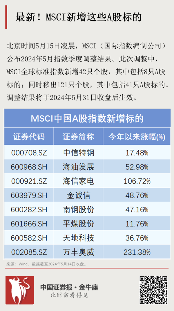 杠杆网配资 最新！MSCI新增这些A股标的