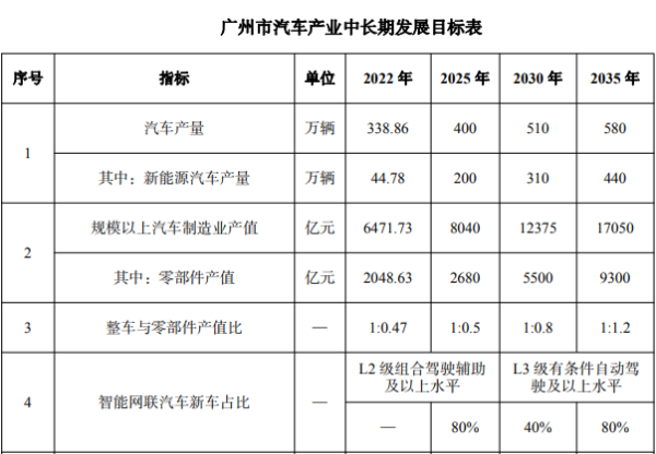 配资平台查询官网 城市24小时 | 汽车第一城 加速扭转“偏科”