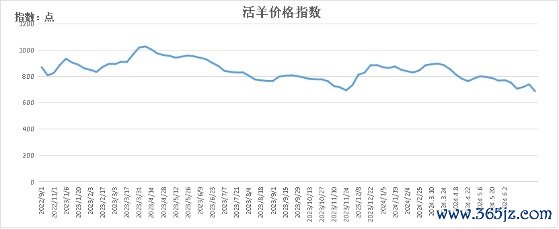 炒股配资平台app 新华指数|羊肉卷价格小幅下跌——怀仁羔羊肉价格指数周报（2024.5.27-6.2）