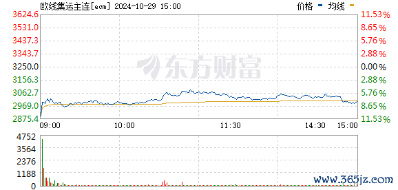 合法股票配资 集运指数（欧线）主力合约日内跌超8%