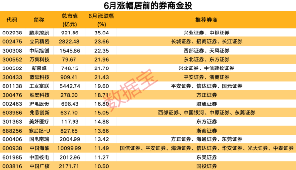 安全配资开户 7月金股组合出炉 券商看好这些主线方向